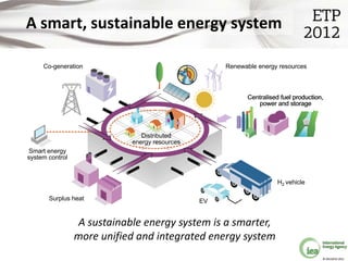 A smart, sustainable energy system

     Co-generation                                   Renewable energy resources



   ...