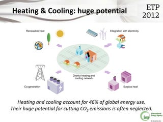 Heating & Cooling: huge potential

       Renewable heat                               Integration with electricity




  ...