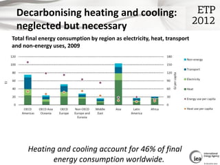 Decarbonising heating and cooling:
 neglected but necessary
Total final energy consumption by region as electricity, heat,...