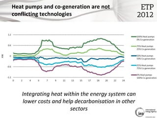Heat pumps and co-generation are not
conflicting technologies




   Integrating heat within the energy system can
   lowe...