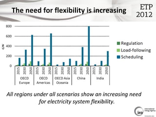 The need for flexibility is increasing
GW




     All regions under all scenarios show an increasing need
               ...