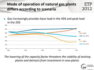 Mode of operation of natural gas plants
    differs according to scenario

   Gas increasingly provides base load in the ...