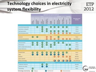 Technology choices in electricity
system flexibility




                                    © OECD/IEA 2012
 