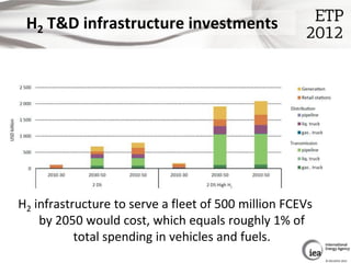 H2 T&D infrastructure investments




H2 infrastructure to serve a fleet of 500 million FCEVs
    by 2050 would cost, whic...