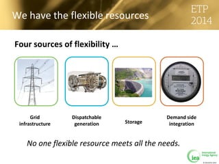 © OECD/IEA 2013
We have the flexible resources
Grid
infrastructure
Dispatchable
generation Storage
Demand side
integration
Four sources of flexibility …
No one flexible resource meets all the needs.
 