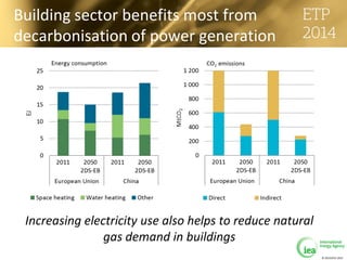 © OECD/IEA 2013
Building sector benefits most from
decarbonisation of power generation
Increasing electricity use also helps to reduce natural
gas demand in buildings
 