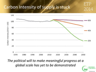 © OECD/IEA 2013
Carbon Intensity of supply is stuck
The political will to make meaningful progress at a
global scale has yet to be demonstrated
 