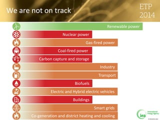 © OECD/IEA 2013
We are not on track
Renewable power
Smart grids
Gas-fired power
Nuclear power
Coal-fired power
Carbon capture and storage
Industry
Biofuels
Buildings
Transport
Electric and Hybrid electric vehicles
Co-generation and district heating and cooling
 