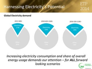 © OECD/IEA 2013
Harnessing Electricity’s Potential
Global Electricity demand
Increasing electricity consumption and share of overall
energy usage demands our attention – for ALL forward
looking scenarios
 