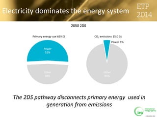 © OECD/IEA 2013
Electricity dominates the energy system
The 2DS pathway disconnects primary energy used in
generation from emissions
20112050 2DS
 
