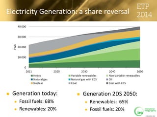 © OECD/IEA 2013
Electricity Generation: a share reversal
 Generation today:
 Fossil fuels: 68%
 Renewables: 20%
 Generation 2DS 2050:
 Renewables: 65%
 Fossil fuels: 20%
 