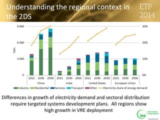 © OECD/IEA 2013
Understanding the regional context in
the 2DS
Differences in growth of electricity demand and sectoral distribution
require targeted systems development plans. All regions show
high growth in VRE deployment
 