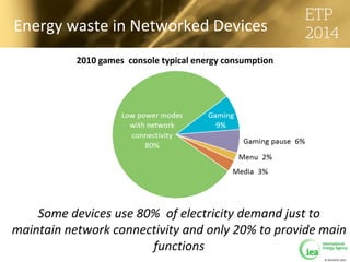 © OECD/IEA 2013
Energy waste in Networked Devices
Some devices use 80% of electricity demand just to
maintain network connectivity and only 20% to provide main
functions
2010 games console typical energy consumption
 