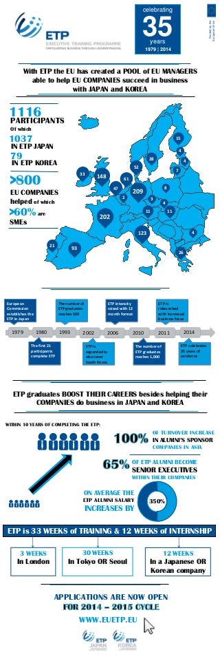 celebrating
Funded by the
European Union

35
years

1979 | 2014

With ETP the EU has created a POOL of EU MANAGERS
able to help EU COMPANIES succeed in business
with JAPAN and KOREA

1116

PARTICIPANTS
Of which

1037

15

IN ETP JAPAN

4

79

28

IN ETP KOREA

4

52
33

>800

148

7

61
47

EU COMPANIES
helped of which

8

209
2

>60% are

3
11

202

SMEs

4
11

4

123
21

26

The number of
ETP graduates
reaches 500

1980
The first 21
participants
complete ETP

ETP intensity
raised with 12
month format

ETP is
relaunched
with increased
business focus

1993

European
Commission
establishes the
ETP in Japan

1979

93

2006

2011

2002

2010

ETP is
expanded to
also cover
South Korea

2014
ETP celebrates
35 years of
existence

The number of
ETP graduates
reaches 1,000

ETP graduates BOOST THEIR CAREERS besides helping their
COMPANIES do business in JAPAN and KOREA
WITHIN 10 YEARS OF COMPLETING THE ETP:

OF TURNOVER INCREASE

IN ALUMNI’S SPONSOR
COMPANIES IN ASIA

OF ETP ALUMNI BECOME

SENIOR EXECUTIVES
WITHIN THEIR COMPANIES

ON AVERAGE THE
ETP ALUMNI SALARY

350%

INCREASES BY

ETP is 33 WEEKS of TRAINING & 12 WEEKS of INTERNSHIP
3 WEEKS

30 WEEKS

12 WEEKS

In London

In Tokyo OR Seoul

In a Japanese OR
Korean company

APPLICATIONS ARE NOW OPEN
WWW.EUETP.EU

 