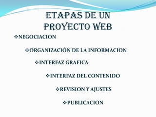 ETAPAS DE UN
        PROYECTO WEB
NEGOCIACION

   ORGANIZACIÓN DE LA INFORMACION

     INTERFAZ GRAFICA

         INTERFAZ DEL CONTENIDO

            REVISION Y AJUSTES

               PUBLICACION
 