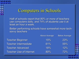 Computers in SchoolsComputers in Schools
Half of schools report that 90% or more of teachersHalf of schools report that 90% or more of teachers
use computers daily, and 74% of students use it atuse computers daily, and 74% of students use it at
least an hour a week.least an hour a week.
Better performing schools have somewhat more tech-Better performing schools have somewhat more tech-
savvy teacherssavvy teachers
Above AverageAbove Average Below AverageBelow Average
Teacher BeginnerTeacher Beginner 15%15% 23%23%
Teacher IntermediateTeacher Intermediate 61%61% 55%55%
Teacher AdvancedTeacher Advanced 16%16% 12%12%
Teacher Use of InternetTeacher Use of Internet 80%80% 72%72%
 