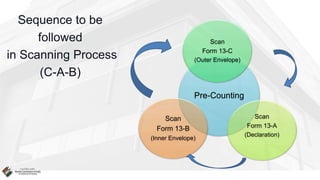 Sequence to be
followed
in Scanning Process
(C-A-B)
Pre-Counting
Scan
Form 13-C
(Outer Envelope)
Scan
Form 13-A
(Declaration)
Scan
Form 13-B
(Inner Envelope)
 