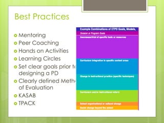 Best Practices

›  Mentoring
›  Peer Coaching
›  Hands on Activities
›  Learning Circles
›  Set clear goals prior to
    designing a PD
›  Clearly defined Methods
    of Evaluation
›  KASAB
›  TPACK
 