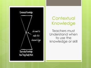 Contextual
 Knowledge
 Teachers must
Understand when
   to use the
knowledge or skill
 