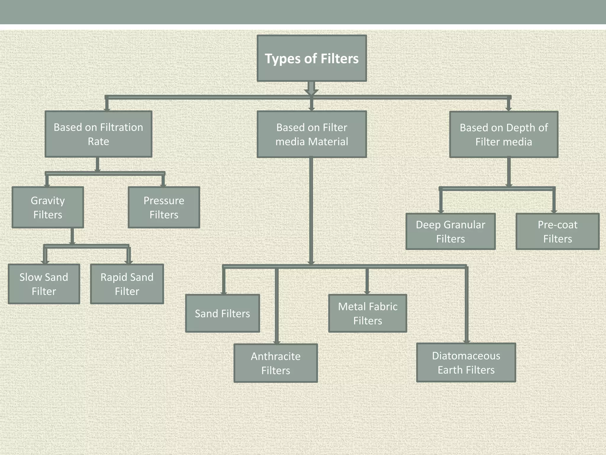 Sand Filters
Based on Filtration
Rate
Pressure
Filters
Gravity
Filters
Rapid Sand
Filter
Slow Sand
Filter
Based on Filter
media Material
Based on Depth of
Filter media
Types of Filters
Anthracite
Filters
Metal Fabric
Filters
Diatomaceous
Earth Filters
Deep Granular
Filters
Pre-coat
Filters
 