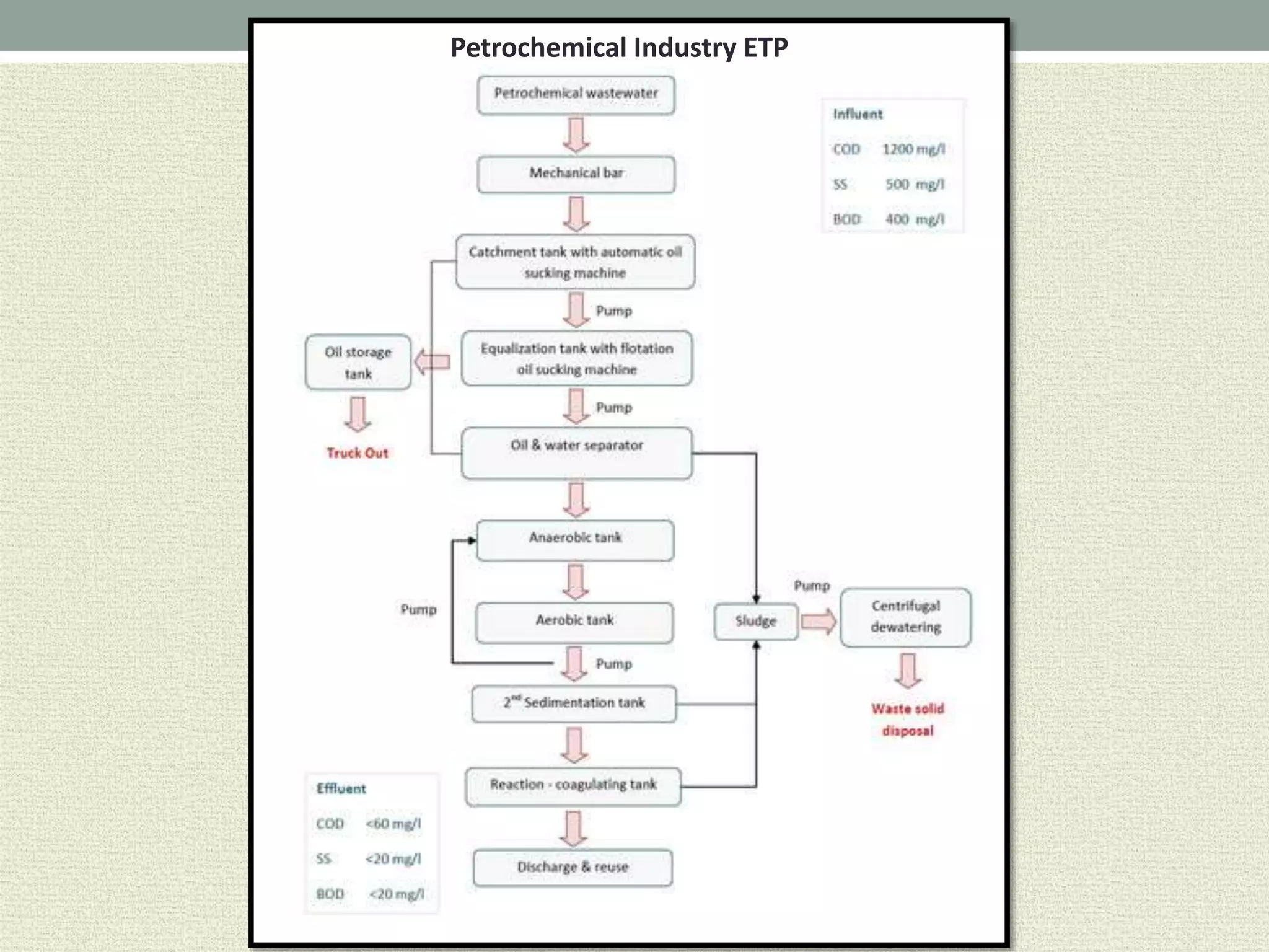 Petrochemical Industry ETP
 