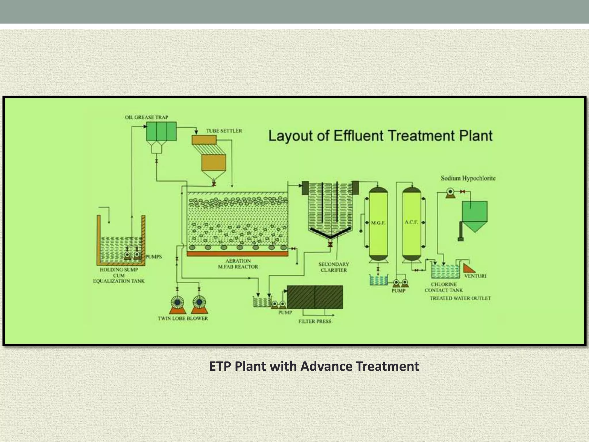 ETP Plant with Advance Treatment
 