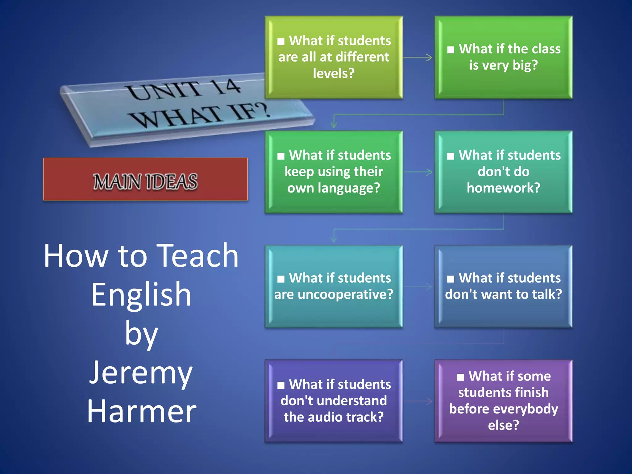 How to Teach
English
by
Jeremy
Harmer
■ What if students
are all at different
levels?
■ What if the class
is very big?
■ What if students
keep using their
own language?
■ What if students
don't do
homework?
■ What if students
are uncooperative?
■ What if students
don't want to talk?
■ What if students
don't understand
the audio track?
■ What if some
students finish
before everybody
else?
 