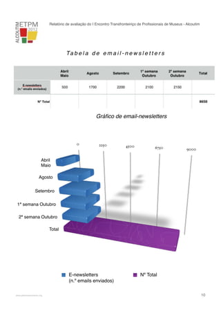 Relatório de avaliação do I Encontro Transfronteiriço de Proﬁssionais de Museus - Alcoutim

Ta b e l a d e e m a i l - n e w s l e t t e r s

Gráﬁco de email-newsletters

0

2250

4500

6750

9000

Abril
Maio
Agosto
Setembro
1ª semana Outubro
2ª semana Outubro
Total

E-newsletters
(n.º emails enviados)
!

www.pedronascimento.org

Nº Total

!

10

 