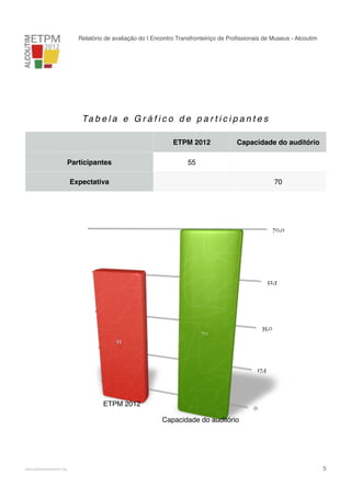 Relatório de avaliação do I Encontro Transfronteiriço de Proﬁssionais de Museus - Alcoutim

Ta b e l a e G r á f i c o d e p a r t i c i p a n t e s
ETPM 2012
Participantes

Capacidade do auditório

55

Expectativa

70

70,0

52,5

35,0

70
55

17,5

ETPM 2012

0

Capacidade do auditório

!

www.pedronascimento.org

!

5

 