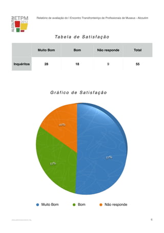 Relatório de avaliação do I Encontro Transfronteiriço de Proﬁssionais de Museus - Alcoutim

Ta b e l a d e S a t i s f a ç ã o
Muito Bom

Não responde

Total

28

Inquéritos

Bom

18

9

55

Gráfico de Satisfação

16%

51%
33%

Muito Bom

!

www.pedronascimento.org

Bom

Não responde

!

6

 