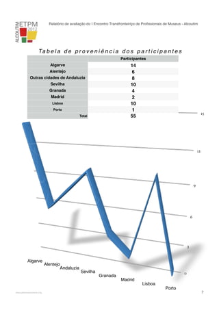 Relatório de avaliação do I Encontro Transfronteiriço de Proﬁssionais de Museus - Alcoutim

Ta b e l a d e p r o v e n i ê n c i a d o s p a r t i c i p a n t e s
Participantes
Algarve

14
6
8
10
4
2
10
1
55

Alentejo
Outras cidades de Andaluzia
Sevilha
Granada
Madrid
Lisboa
Porto
Total

15

12

9

6

3

Algarve

!

www.pedronascimento.org

Alentejo
Andaluzia

Sevilha

Granada

0

Madrid

Lisboa
Porto

!

7

 