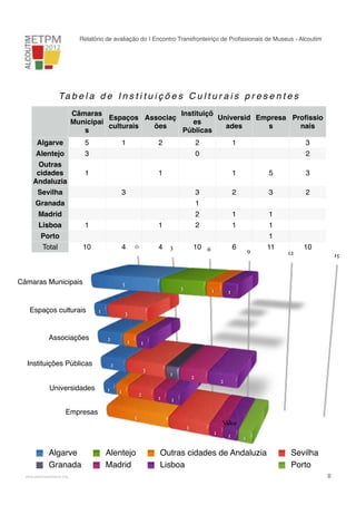 Relatório de avaliação do I Encontro Transfronteiriço de Proﬁssionais de Museus - Alcoutim

Ta b e l a d e I n s t i t u i ç õ e s C u l t u r a i s p r e s e n t e s
Câmaras
Instituiçõ
Espaços Associaç
Universid Empresa Proﬁssio
Municipai
es
culturais
ões
ades
s
nais
s
Públicas
Algarve

5

Alentejo

3

Outras
cidades
Andaluzia

1

2

1

2

1

3

0

2

1

Sevilha

1

3

3

2

3

5
3

2

Granada

1

Madrid

2

1

1

2

1

1

Lisboa

1

1

Porto

1

Total

10

Câmaras Municipais

Espaços culturais

Associações

Empresas

4

1

10 6

3

5

3

1

2

1

!

www.pedronascimento.org

9

11

12

10
15

1

1

2

1

3
1

2

1

1

2

2

1

5
3

Algarve
Granada

6

3

Instituições Públicas
Universidades

0

4

Alentejo
Madrid

Valor
1

1

1

Outras cidades de Andaluzia
Lisboa

Sevilha
Porto
!

8

 