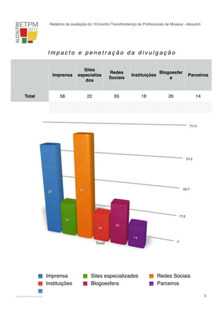 Relatório de avaliação do I Encontro Transfronteiriço de Proﬁssionais de Museus - Alcoutim

Impacto e penetração da divulgação

Imprensa

Redes
Sociais

Instituições

Blogoesfer
a

Parceiros

58

Total

Sites
especializa
dos

22

65

18

26

14

70,0

52,5

35,0

65

58

17,5

22
18

26
14

Total

Imprensa
Instituições
!

www.pedronascimento.org

Sites especializados
Blogoesfera

0

Redes Sociais
Parceiros
!

9

 