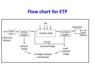 Flow chart for ETP
 