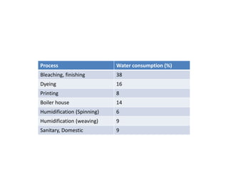 Process Water consumption (%)
Bleaching, finishing 38
Dyeing 16
Printing 8
Boiler house 14
Humidification (Spinning) 6
Humidification (weaving) 9
Sanitary, Domestic 9
 