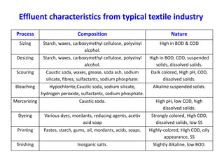Effluent characteristics from typical textile industry
Process Composition Nature
Sizing Starch, waxes, carboxymethyl cellulose, polyvinyl
alcohol.
High in BOD & COD
Desizing Starch, waxes, carboxymethyl cellulose, polyvinyl
alcohol.
High in BOD, COD, suspended
solids, dissolved solids.
Scouring Caustic soda, waxes, grease, soda ash, sodium
silicate, fibres, sulfactants, sodium phosphate.
Dark colored, High pH, COD,
dissolved solids.
Bleaching Hypochlorite,Caustic soda, sodium silicate,
hydrogen peroxide, sulfactants, sodium phosphate.
Alkaline suspended solids.
Mercerizing Caustic soda. High pH, low COD, high
dissolved solids.
Dyeing Various dyes, mordants, reducing agents, acetiv
acid soap
Strongly colored, High COD,
dissolved solids, low SS
Printing Pastes, starch, gums, oil, mordants, acids, soaps. Highly-colored, High COD, oily
appearance, SS
finishing Inorganic salts. Slightly Alkaline, low BOD.
 