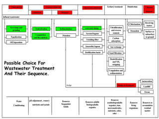 Possible Choice For
Wastewater Treatment
And Their Sequence.
 