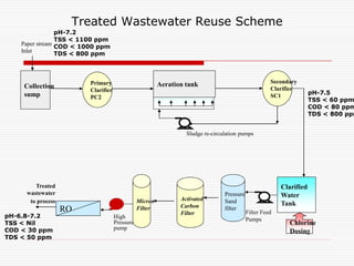 Collection
sump
Clarified
Water
Tank
Chlorine
Dosing
Treated
wastewater
to process
Secondary
Clarifier
SC1
Sludge re-circulation pumps
Filter Feed
Pumps
Paper stream
Inlet
Aeration tank
Pressure
Sand
filter
Activated
Carbon
Filter
Micron
Filter
High
Pressure
pump
RO
Treated Wastewater Reuse Scheme
Primary
Clarifier
PC2
pH-7.2
TSS < 1100 ppm
COD < 1000 ppm
TDS < 800 ppm
pH-7.5
TSS < 60 ppm
COD < 80 ppm
TDS < 800 ppm
pH-6.8-7.2
TSS < Nil
COD < 30 ppm
TDS < 50 ppm
 