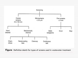 Figure Definition sketch for types of screens used in wastewater treatment
 