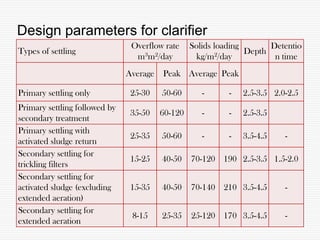 Design parameters for clarifier
Types of settling
Overflow rate
m3m2/day
Solids loading
kg/m2/day
Depth
Detentio
n time
Average Peak Average Peak
Primary settling only 25-30 50-60 - - 2.5-3.5 2.0-2.5
Primary settling followed by
secondary treatment
35-50 60-120 - - 2.5-3.5
Primary settling with
activated sludge return
25-35 50-60 - - 3.5-4.5 -
Secondary settling for
trickling filters
15-25 40-50 70-120 190 2.5-3.5 1.5-2.0
Secondary settling for
activated sludge (excluding
extended aeration)
15-35 40-50 70-140 210 3.5-4.5 -
Secondary settling for
extended aeration
8-15 25-35 25-120 170 3.5-4.5 -
 