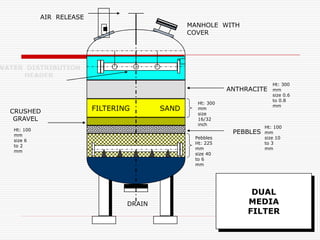 FILTERING SAND
. MANHOLE WITH
COVER
AIR RELEASE
WATER DISTRIBUTION
HEADER
ANTHRACITE
DRAIN
PEBBLES
CRUSHED
GRAVEL
DUAL
MEDIA
FILTER
Ht: 300
mm
size
16/32
inch
Ht: 300
mm
size 0.6
to 0.8
mm
Ht: 100
mm
size 6
to 2
mm
Ht: 100
mm
size 10
to 3
mm
Pebbles
Ht: 225
mm
size 40
to 6
mm
 