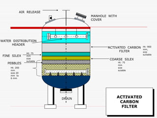 . MANHOLE WITH
COVER
AIR RELEASE
WATER DISTRIBUTION
HEADER
ACTIVATED CARBON
FILTER
DRAIN
COARSE SILEX
FINE SILEX
PEBBLES
ACTIVATED
CARBON
FILTER
Ht: 900
mm,
size
suitable
Ht: 75
mm
size
suiable
Ht: 75
mm
size
suitable
Ht: 200
mm
size 20
mm to
6 mm
 