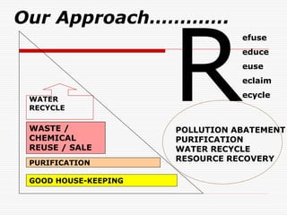GOOD HOUSE-KEEPING
PURIFICATION
WASTE /
CHEMICAL
REUSE / SALE
WATER
RECYCLE
POLLUTION ABATEMENT
PURIFICATION
WATER RECYCLE
RESOURCE RECOVERY
Our Approach………….
efuse
educe
euse
eclaim
ecycle
 