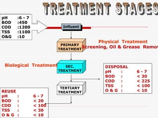 TERTIARY
TREATMENT
DISPOSAL
pH : 6 - 7
BOD : < 30
COD : < 225
TSS : < 100
O & G : < 10
Influent
pH :6 - 7
BOD :450
COD :1200
TSS :1100
O&G :10
PRIMARY
TREATMENT
Physical Treatment
Screening, Oil & Grease Remov
SEC.
TREATMENT
Biological Treatment
REUSE
pH : 6 - 7
BOD : < 20
COD : < 100
TSS : < 30
O & G : < 10
 