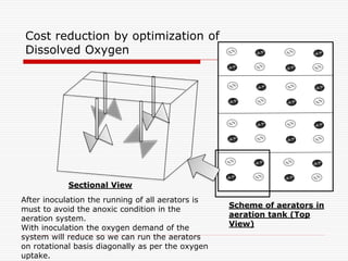 Cost reduction by optimization of
Dissolved Oxygen
After inoculation the running of all aerators is
must to avoid the anoxic condition in the
aeration system.
With inoculation the oxygen demand of the
system will reduce so we can run the aerators
on rotational basis diagonally as per the oxygen
uptake.
Scheme of aerators in
aeration tank (Top
View)
Sectional View
 