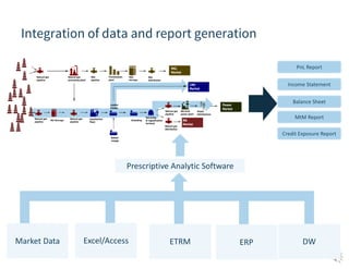 Integration of data and report generation
PnL Report
Income Statement
Balance Sheet
MtM Report
Credit Exposure Report
ETRM ERP DWExcel/AccessMarket Data
Prescriptive Analytic Software
 