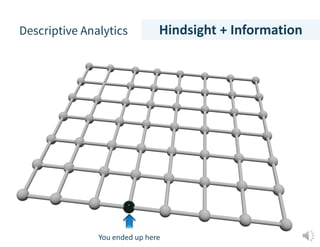 Descriptive Analytics
You ended up here
Hindsight + Information
 