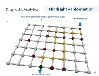 Diagnostic Analytics
You were here
You ended up here
This is why you ended up at your destination
Hindsight + Information
 