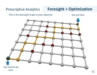 Prescriptive Analytics
You are here
You need to be
here
This is the best path to get to your objective
Foresight + Optimization
 
