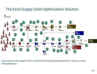 The Excel Supply Chain Optimization Solution
Each asset on the supply chain is optimized using siloed spreadsheets, Access or one
off applications
 